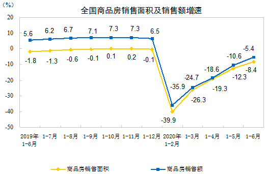 全國房地産銷售面積和銷售額增速